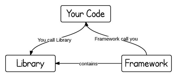 What is the difference between Library and Framework