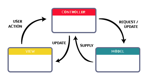 What is MVC? A simple explanation for beginners & Intermediate-process